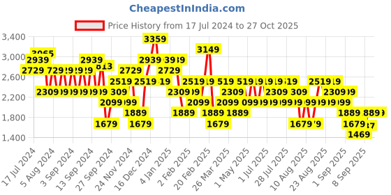 myntra.com Trendyol Shirt Collar Striped Acrylic Pullover trendyol Price History Graph from 17 Jul 2024 to 27 Oct 2025