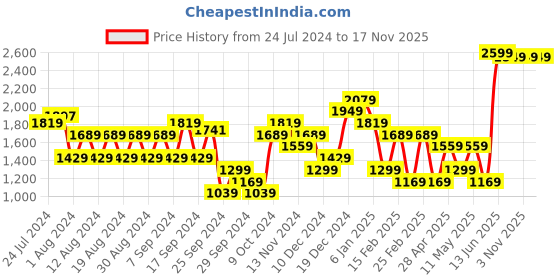 myntra.com Trendyol Shirt Collar Striped T-shirt Midi Dress trendyol Price History Graph from 24 Jul 2024 to 17 Nov 2025