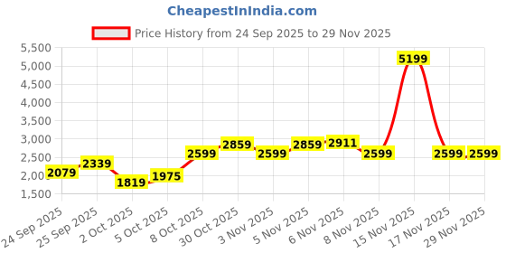myntra.com Trendyol Shirt Collar T-shirt With Trouser trendyol Price History Graph from 24 Sep 2025 to 28 Nov 2025
