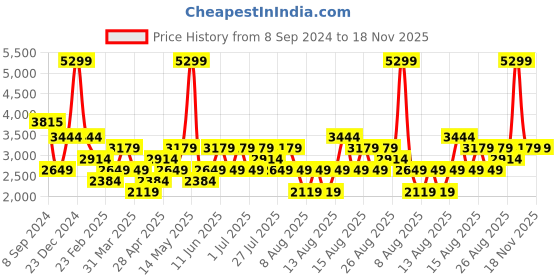 myntra.com Trendyol Shirt Collar Three Quarter Sleeves Wrap Dress trendyol Price History Graph from 8 Sep 2024 to 18 Nov 2025
