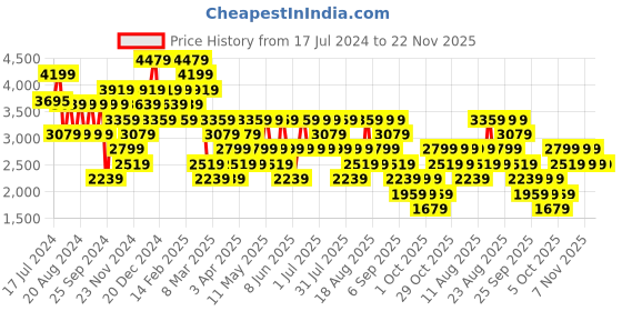myntra.com Trendyol Shirt Collar Top & Trouser trendyol Price History Graph from 17 Jul 2024 to 22 Nov 2025