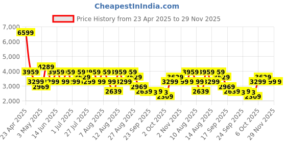 myntra.com Trendyol Shirt Collar Tunic & Trousers trendyol Price History Graph from 23 Apr 2025 to 28 Nov 2025