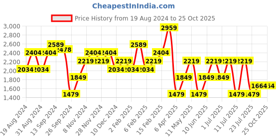 myntra.com Trendyol Shirt Collar Wrap Dress trendyol Price History Graph from 19 Aug 2024 to 24 Oct 2025