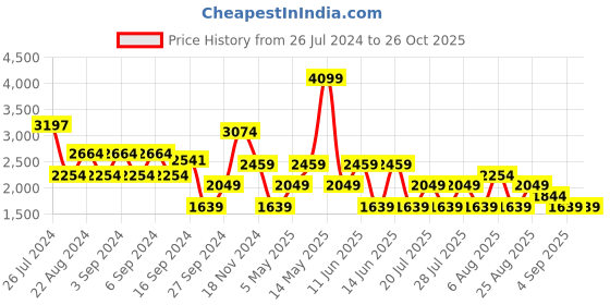 myntra.com Trendyol Shirt Dress trendyol Price History Graph from 26 Jul 2024 to 26 Oct 2025