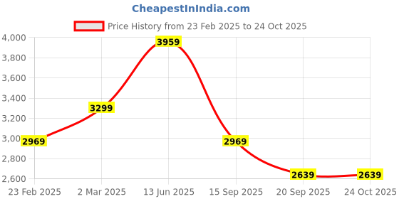 myntra.com Trendyol Shirt Dress trendyol Price History Graph from 23 Feb 2025 to 24 Oct 2025