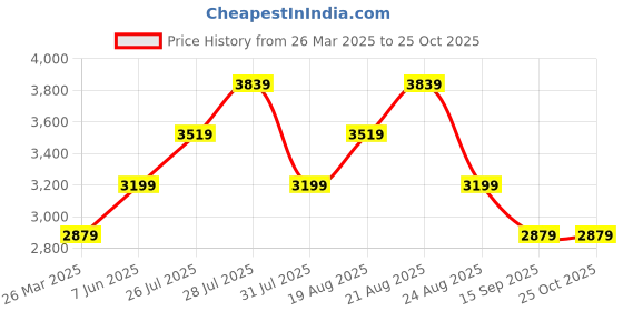 myntra.com Trendyol Shirt Dress trendyol Price History Graph from 26 Mar 2025 to 25 Oct 2025
