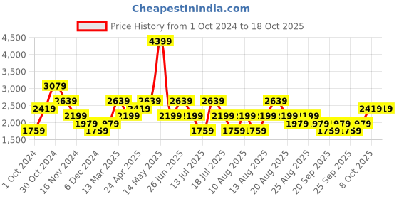 myntra.com Trendyol Shirt Maxi Dress trendyol Price History Graph from 1 Oct 2024 to 18 Oct 2025