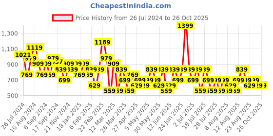 myntra.com Trendyol Shirt Style Crop Top trendyol Price History Graph from 26 Jul 2024 to 25 Oct 2025