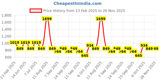 myntra.com Trendyol Shirt Style Crop Top trendyol Price History Graph from 13 Feb 2025 to 25 Nov 2025