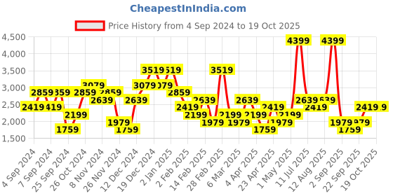 myntra.com Trendyol Shirt With Shorts Co-Ords trendyol Price History Graph from 4 Sep 2024 to 18 Oct 2025