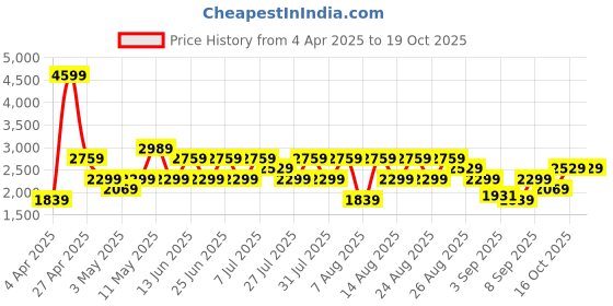 myntra.com Trendyol Shirt With Shorts Co-Ords trendyol Price History Graph from 4 Apr 2025 to 16 Oct 2025