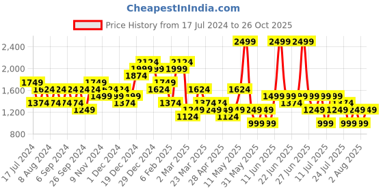 myntra.com Trendyol Shirt With Trousers Co-Ords trendyol Price History Graph from 17 Jul 2024 to 26 Oct 2025