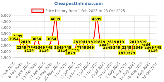myntra.com Trendyol Shirt With Trousers Co-Ords trendyol Price History Graph from 1 Feb 2025 to 28 Oct 2025
