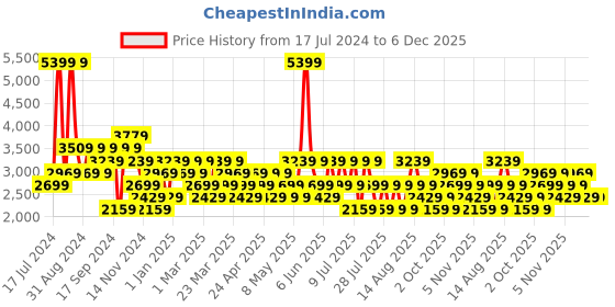 myntra.com Trendyol Short Sleeved Tracksuits trendyol Price History Graph from 17 Jul 2024 to 4 Dec 2025