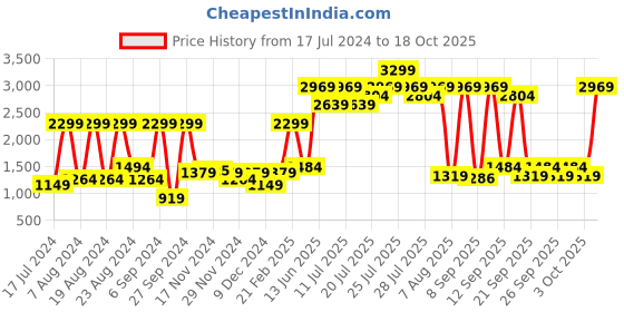 myntra.com Trendyol Short Sleeves Night suit trendyol Price History Graph from 17 Jul 2024 to 18 Oct 2025
