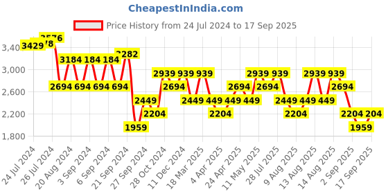 myntra.com Trendyol Short Sleeves Pure Cotton Shirt Style Mini Dress trendyol Price History Graph from 24 Jul 2024 to 17 Sep 2025