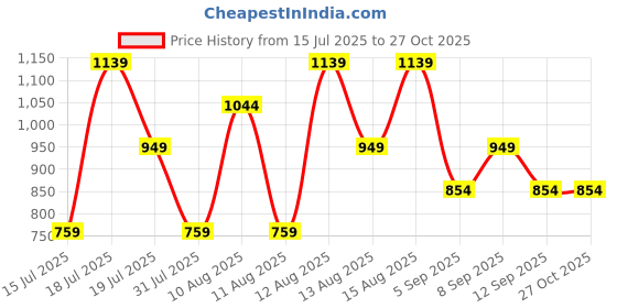 myntra.com Trendyol Short Sleeves Ribbed Fitted Crop Top trendyol Price History Graph from 15 Jul 2025 to 26 Oct 2025