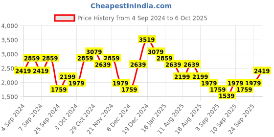 myntra.com Trendyol Short Sleeves Top With Capris Co-Ords trendyol Price History Graph from 4 Sep 2024 to 6 Oct 2025
