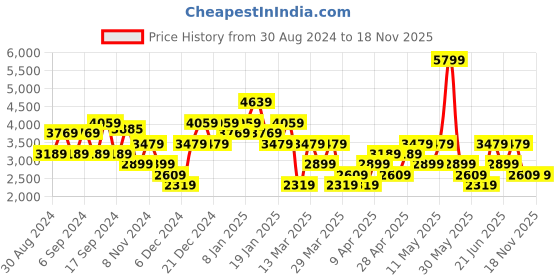 myntra.com Trendyol Shoulder Sleeveless Straps Pure Acrylic Bodycon Midi Dress trendyol Price History Graph from 30 Aug 2024 to 17 Nov 2025