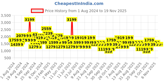 myntra.com Trendyol Shoulder Strap A-Line Cotton Mini Dress trendyol Price History Graph from 1 Aug 2024 to 19 Nov 2025