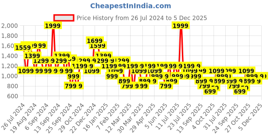 myntra.com Trendyol Shoulder Strap Bodycon Midi Dress trendyol Price History Graph from 26 Jul 2024 to 5 Dec 2025