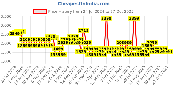 myntra.com Trendyol Shoulder Strap Fit & Flare Midi Dress trendyol Price History Graph from 24 Jul 2024 to 27 Oct 2025