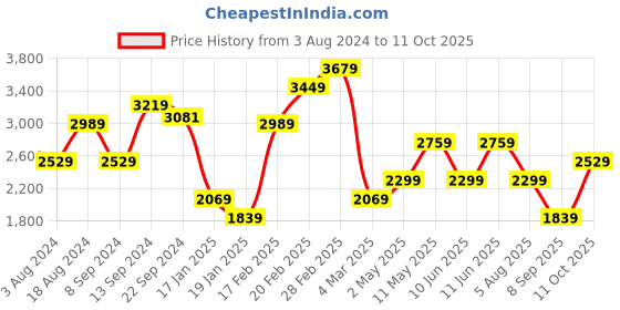 myntra.com Trendyol Shoulder Strap Fit & Flare Midi Dress trendyol Price History Graph from 3 Aug 2024 to 11 Oct 2025