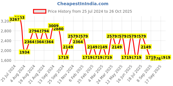 myntra.com Trendyol Shoulder Strap Fit & Flare Mini Dress trendyol Price History Graph from 25 Jul 2024 to 26 Oct 2025