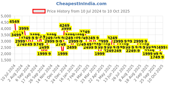 myntra.com Trendyol Shoulder Strap Jumpsuit trendyol Price History Graph from 10 Jul 2024 to 10 Oct 2025