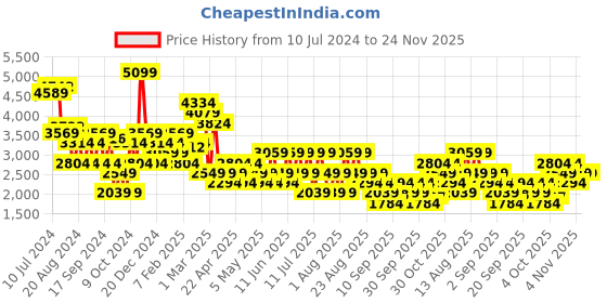 myntra.com Trendyol Shoulder Strap Jumpsuit trendyol Price History Graph from 10 Jul 2024 to 23 Nov 2025