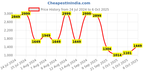 myntra.com Trendyol Shoulder Strap Low Coverage Bodysuit trendyol Price History Graph from 24 Jul 2024 to 5 Oct 2025