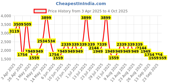 myntra.com Trendyol Shoulder Strap Medium Coverage Bikini Set trendyol Price History Graph from 3 Apr 2025 to 4 Oct 2025