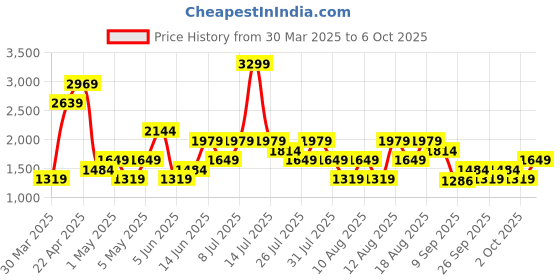 myntra.com Trendyol Shoulder Strap Medium Coverage Swim Bikini Set trendyol Price History Graph from 30 Mar 2025 to 2 Oct 2025