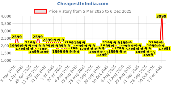 myntra.com Trendyol Shoulder Strap Neck Bodysuit trendyol Price History Graph from 5 Mar 2025 to 5 Dec 2025