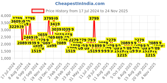 myntra.com Trendyol Shoulder Strap Night suit trendyol Price History Graph from 17 Jul 2024 to 24 Nov 2025