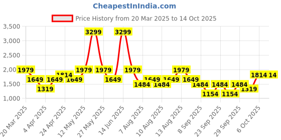 myntra.com Trendyol Shoulder Strap Sheath Dress trendyol Price History Graph from 20 Mar 2025 to 13 Oct 2025