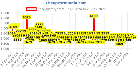 myntra.com Trendyol Shoulder Strap Sheath Midi Dress trendyol Price History Graph from 17 Jul 2024 to 19 Nov 2025