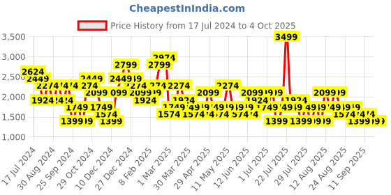myntra.com Trendyol Shoulder Strap Sleeveless Top & Trouser trendyol Price History Graph from 17 Jul 2024 to 4 Oct 2025