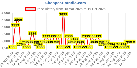 myntra.com Trendyol Shoulder Strap Swim Bikini Set trendyol Price History Graph from 30 Mar 2025 to 18 Oct 2025