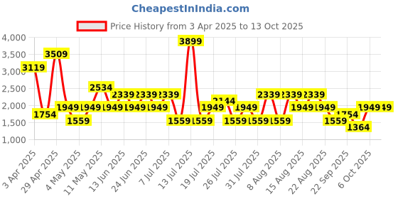 myntra.com Trendyol Shoulder Strap Swim Bikini Set trendyol Price History Graph from 3 Apr 2025 to 13 Oct 2025