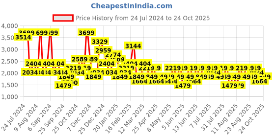 myntra.com Trendyol Shoulder Strap Swim Bodysuit trendyol Price History Graph from 24 Jul 2024 to 24 Oct 2025