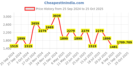 myntra.com Trendyol Shoulder Strap Tiered Fit & Flare Midi Dress trendyol Price History Graph from 25 Sep 2024 to 25 Oct 2025