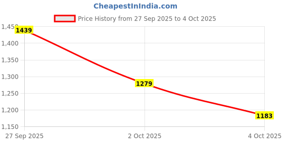 myntra.com Trendyol Shoulder Strap Top With Pyjamas trendyol Price History Graph from 27 Sep 2025 to 4 Oct 2025