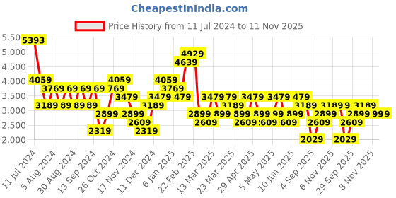 myntra.com Trendyol Shoulder Strap Top With Skirt trendyol Price History Graph from 11 Jul 2024 to 10 Nov 2025