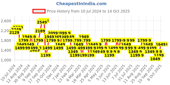 myntra.com Trendyol Shoulder Strap Waist Tie-Up Basic Jumpsuit trendyol Price History Graph from 10 Jul 2024 to 14 Oct 2025