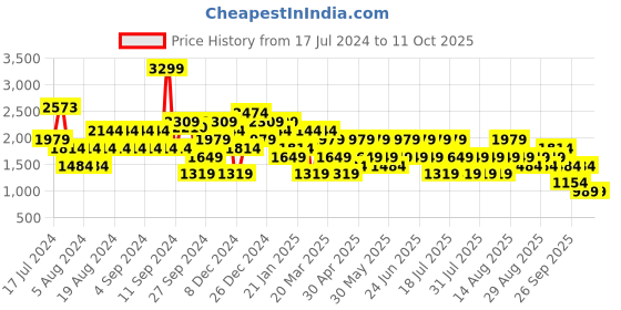 myntra.com Trendyol Shoulder Straps A-Line Dress trendyol Price History Graph from 17 Jul 2024 to 11 Oct 2025