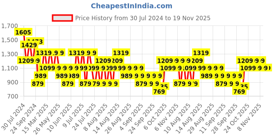 myntra.com Trendyol Shoulder Straps A-Line Dress trendyol Price History Graph from 30 Jul 2024 to 19 Nov 2025