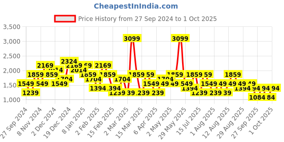 myntra.com Trendyol Shoulder Straps A-Line Dress trendyol Price History Graph from 27 Sep 2024 to 1 Oct 2025