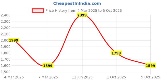 myntra.com Trendyol Shoulder Straps A-Line Midi Dress trendyol Price History Graph from 4 Mar 2025 to 5 Oct 2025