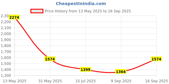 myntra.com Trendyol Shoulder Straps A-Line Midi Dress trendyol Price History Graph from 13 May 2025 to 16 Sep 2025